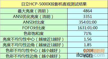 日立HCP-5000X工程投影机