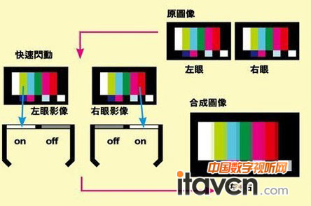 主动快门式3D技术
