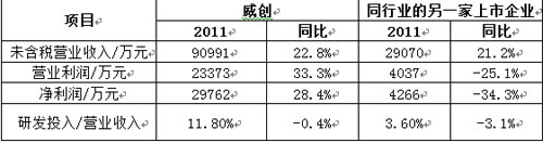 上述数据摘自企业2011年报