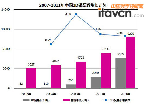 2007-2011年中国3D银幕数增长走势