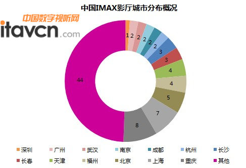 中国IMAX影厅城市分布概况