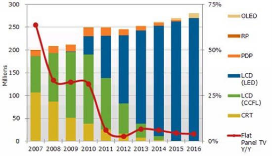 图：2007-2016全球电视机按不同技术别出货量预估(单位：百万台)