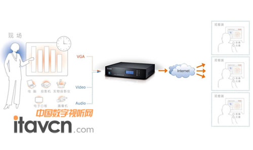录播系统流程图，将课堂现场通过网络高清直播