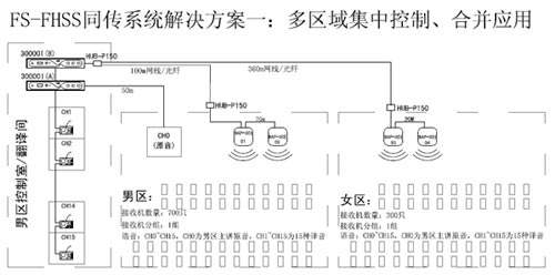 方案一