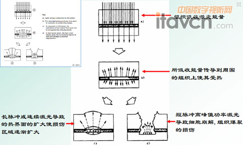 激光投影安全吗？有评价标准吗？