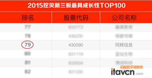 同辉信息荣登挖贝新三板最具成长性TOP100榜单