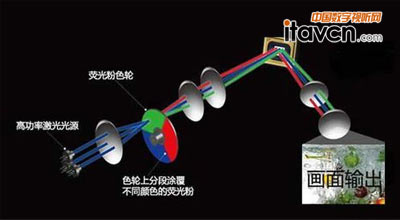 激光投影显示技术原理