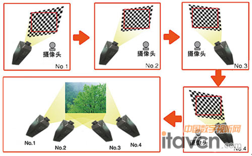 图1 智能叠加功能能够最大支持4台投影机水平或垂直方向进行叠加。
