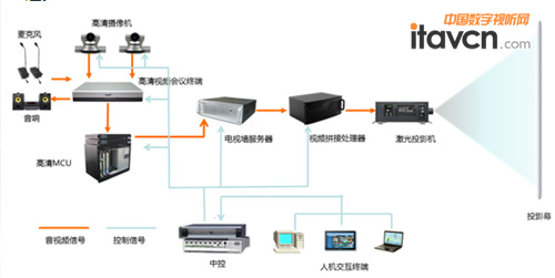 基于激光显示的视频会议