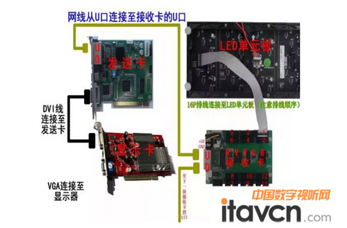 LED显示屏控制卡使用时须知的基本知识