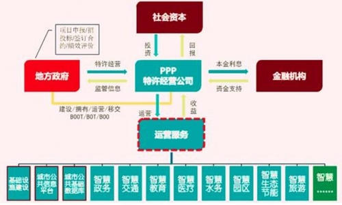 图2 迪威视讯积极探索透过PPP创新模式推动中国新型智慧城市建设